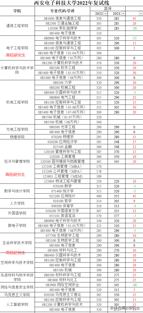 西电各专业复试线公布，通信工程暴涨45分，网络空间安全暴跌40分