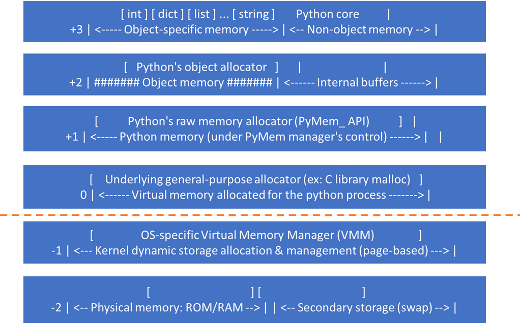 Python對(duì)象及內(nèi)存管理機(jī)制