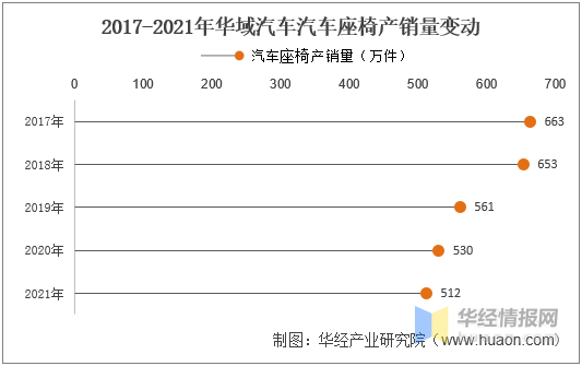 2021年中国汽车座椅市场规模、行业竞争格局及重点企业经营情况