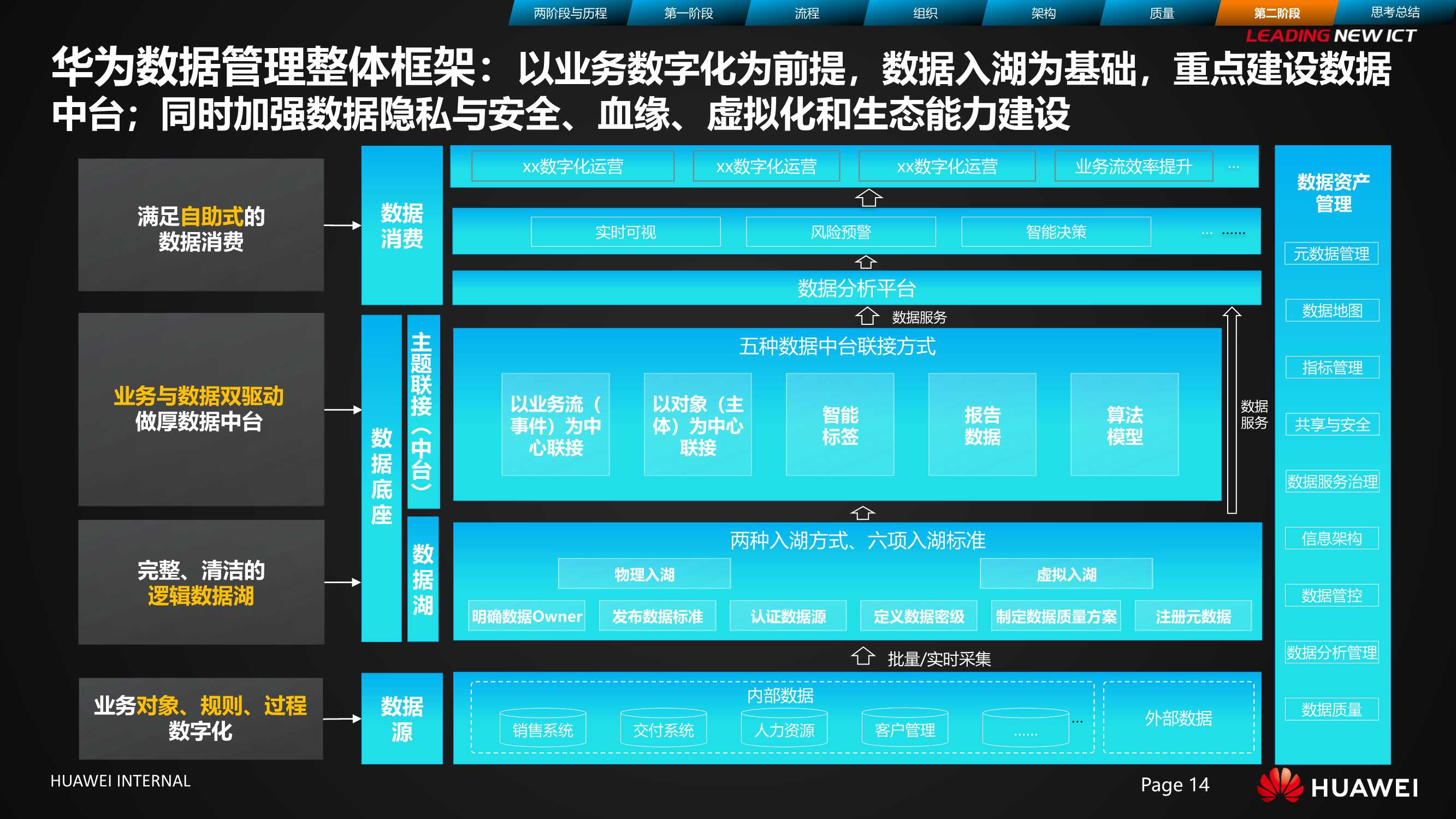 华为数据治理之旅 | 华为数字化管理之道