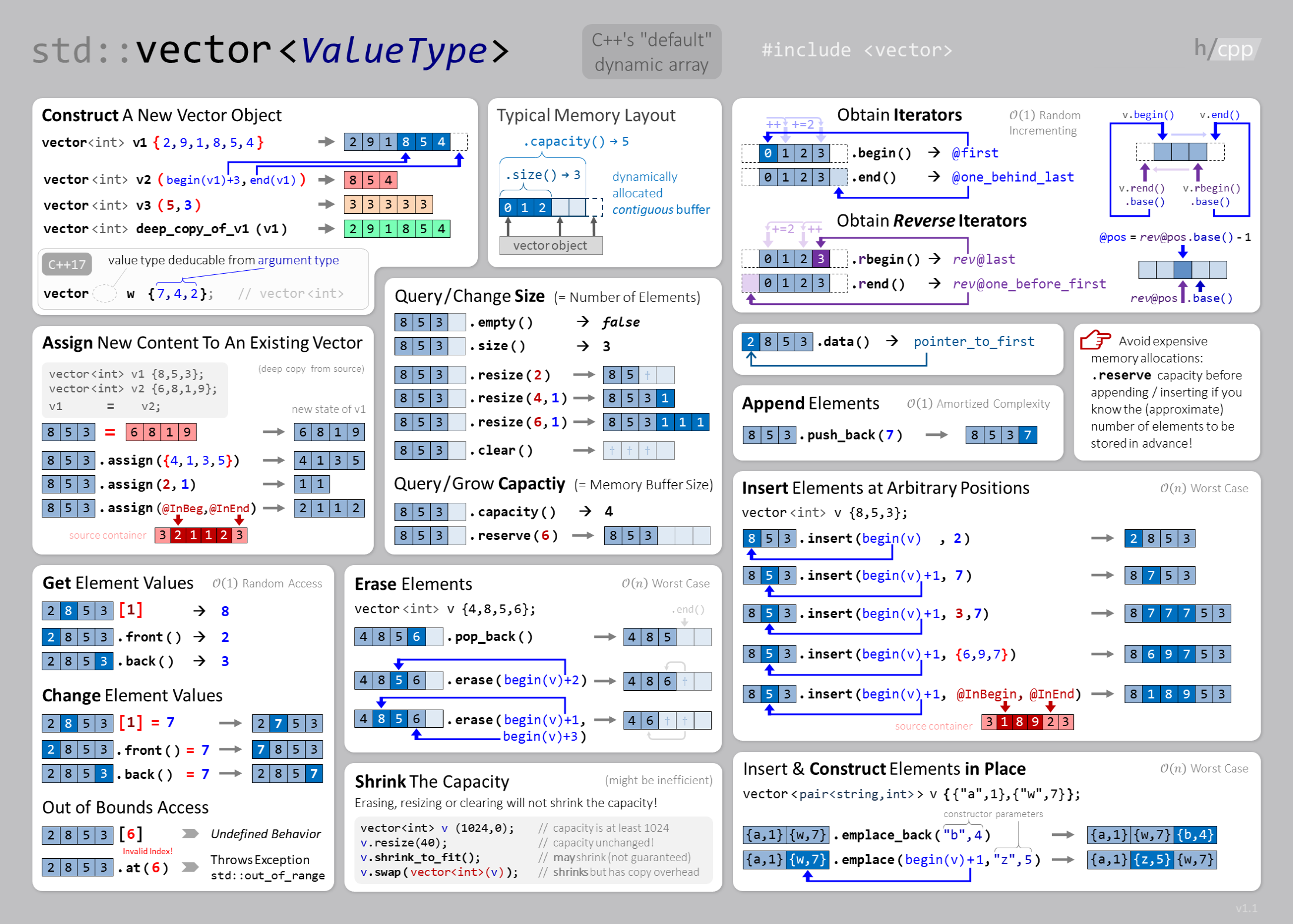 C++看图学码：std::vector