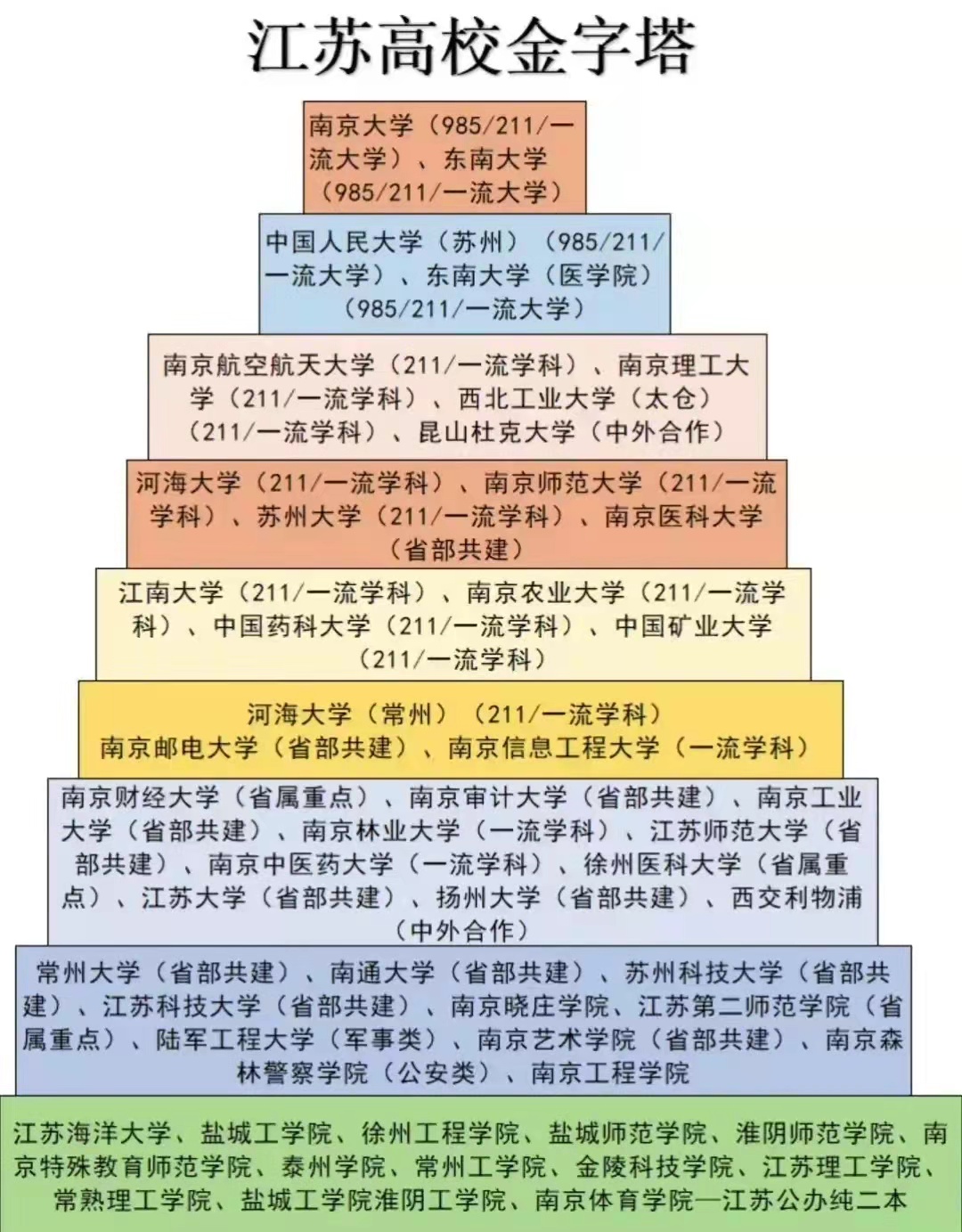 江苏省高校金字塔排名出炉，南大稳坐头把交椅，河海大学表现亮眼