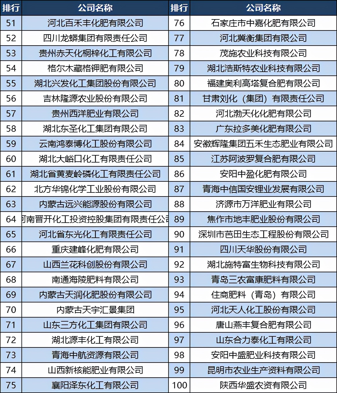 十大名牌肥料厂家是哪些（2021年化肥百强排名一览）