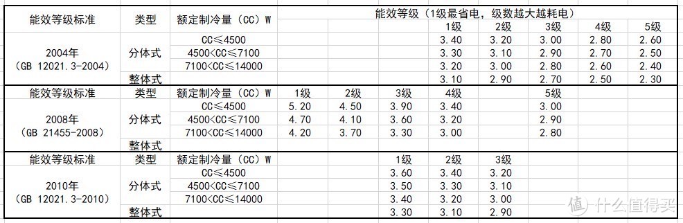 2022虎年最全空调选购攻略和单品推荐，认真看完你就是“专家”