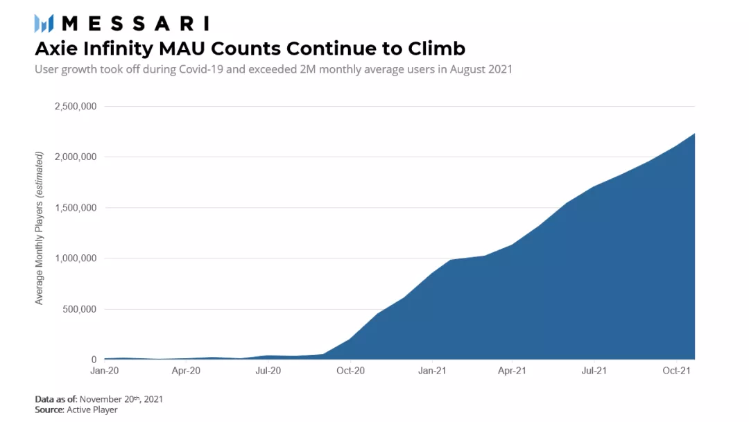 Messari:从游戏的发展简史及未来发展阐释GameFi