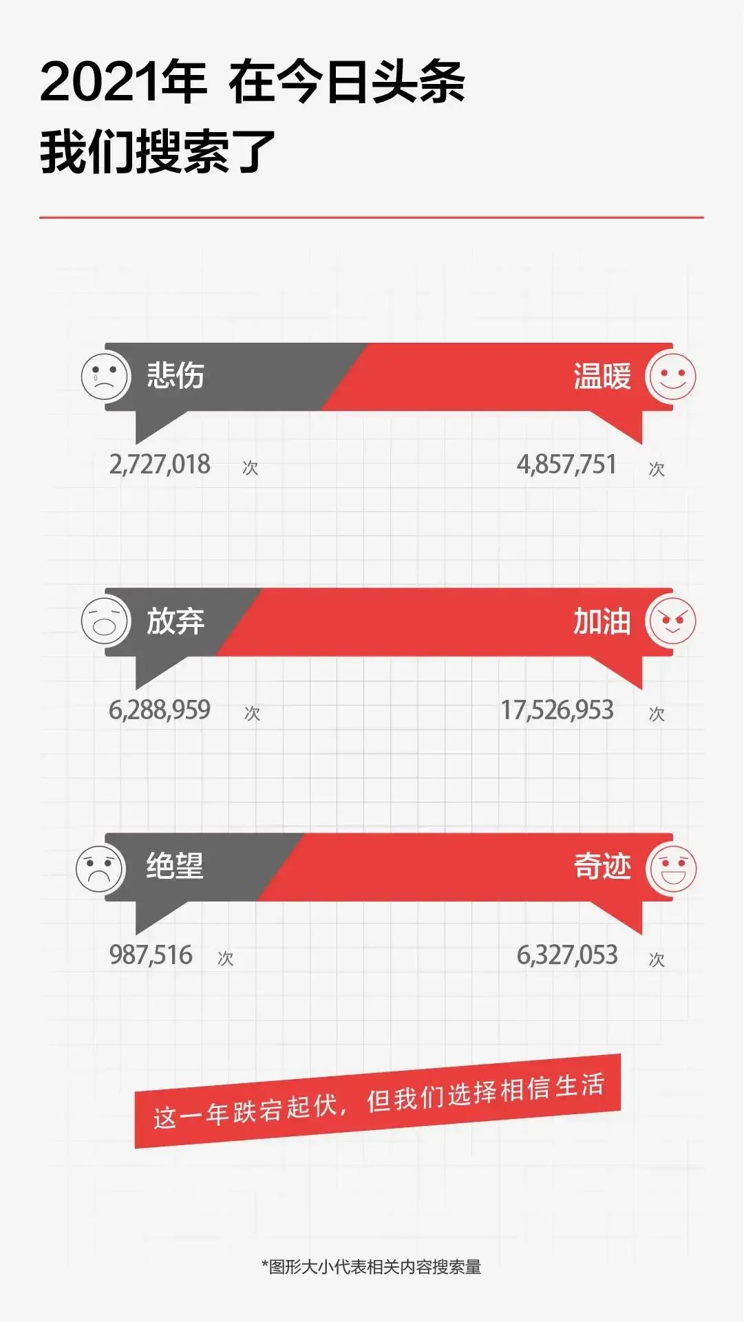 今日頭條發布2021年度搜索，看看你關注的上榜了哪些
