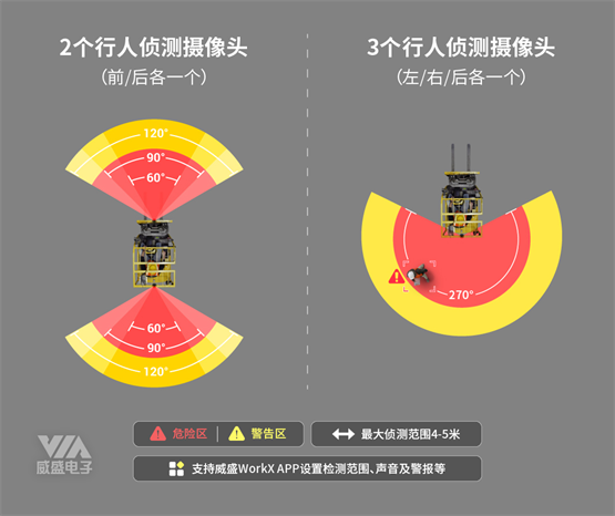 威盛AI叉车安全套件新增电源转换器，助力电动叉车转型升级