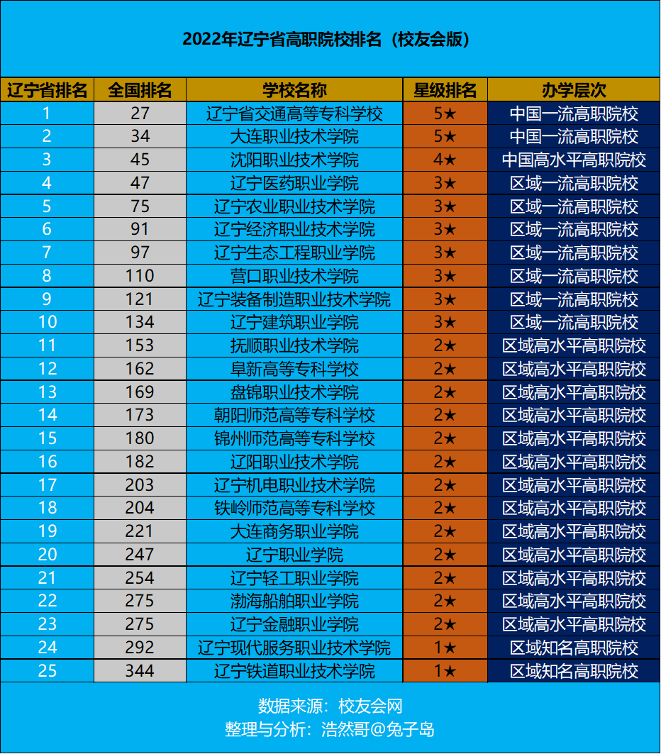 最新2022年辽宁省高职院校排名出炉：辽宁交通专科领跑