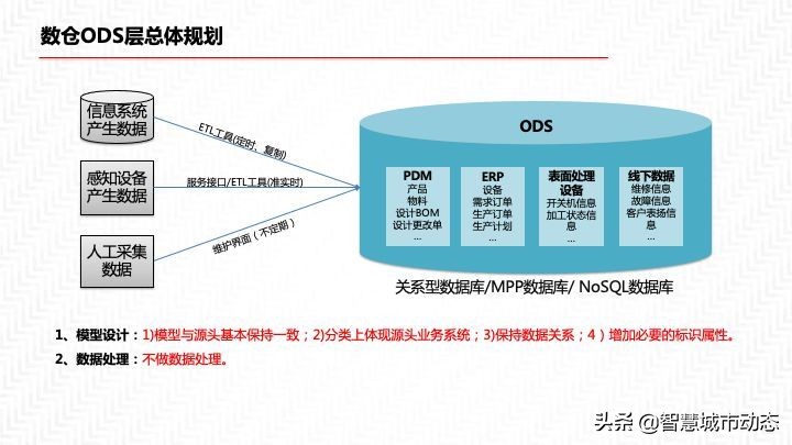 2022年55页数据中台解决方案