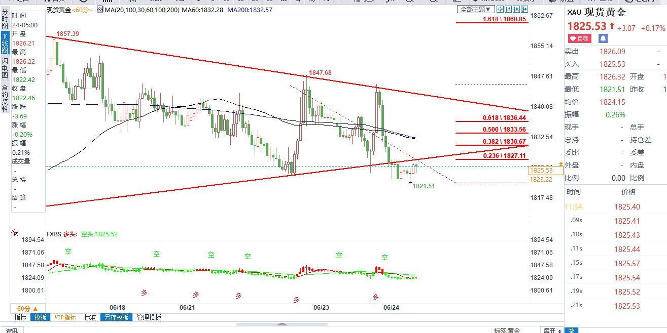 金市收割者：黄金夜间大跌，今日1835买跌