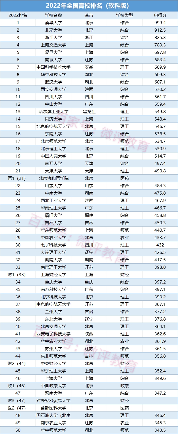 2022年高校排名更新，西安交大位列第10，四川大学进步明显