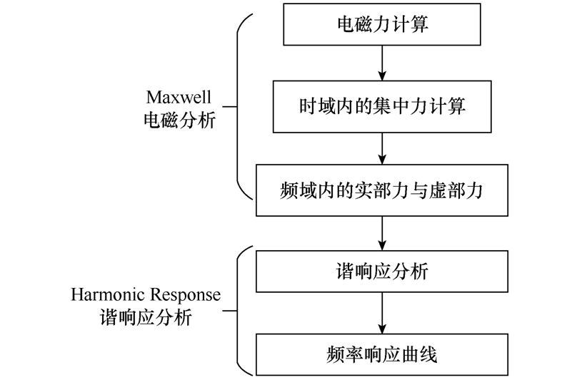 東華大學(xué)等單位科研人員提出利用振動(dòng)信息來診斷干式變壓器故障