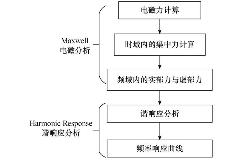 東華大學(xué)等單位科研人員提出利用振動(dòng)信息來(lái)診斷干式變壓器故障