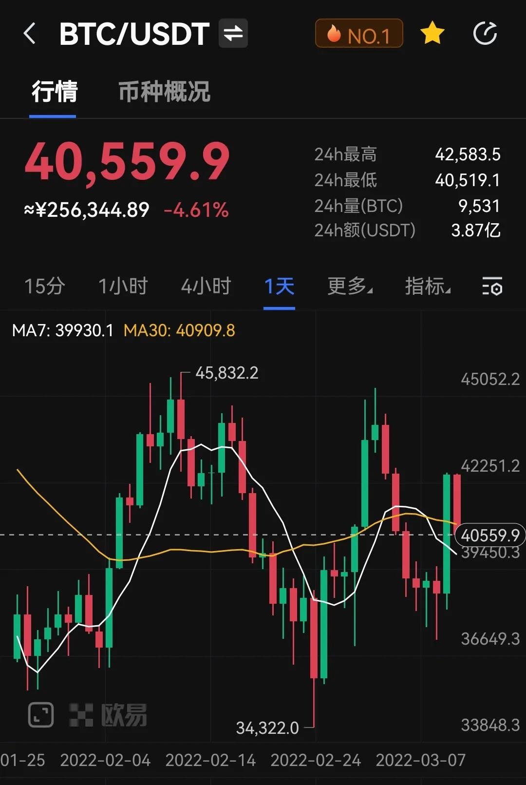 重回4万美元，市场需求推动比特币再次上涨，市场不确定性增加