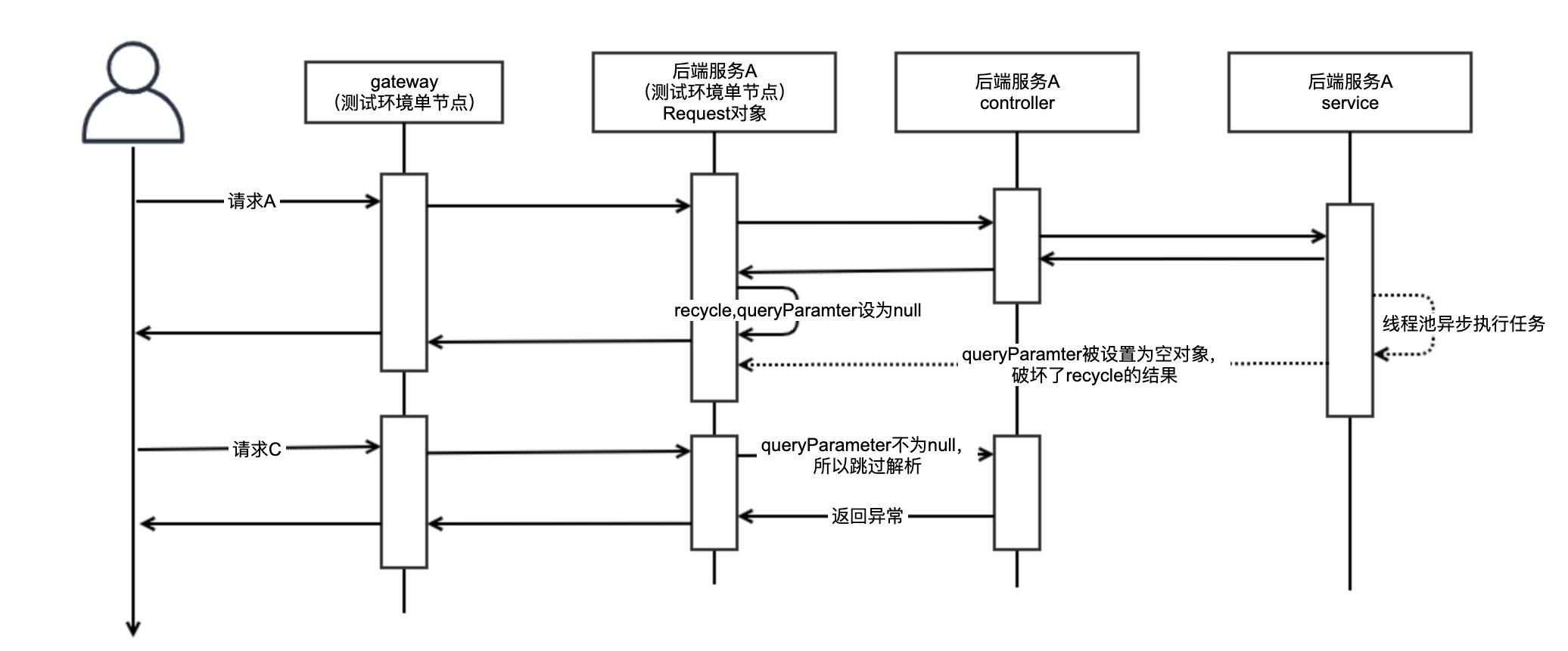 记一次异步处理导致Jetty Request对象泄漏