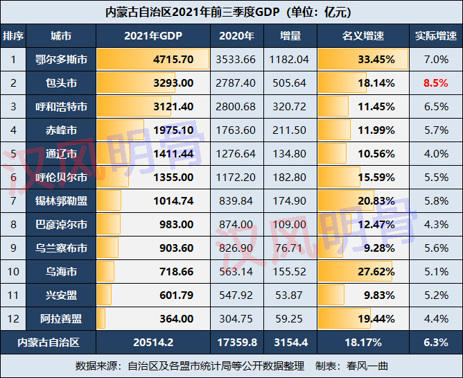 包头反超呼和浩特,鄂尔多斯4716亿元,内蒙古2021年gdp普涨