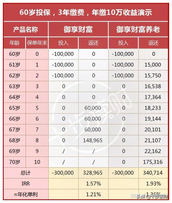 平安御享财富和它的养老版，讲讲这两款开门红年金险