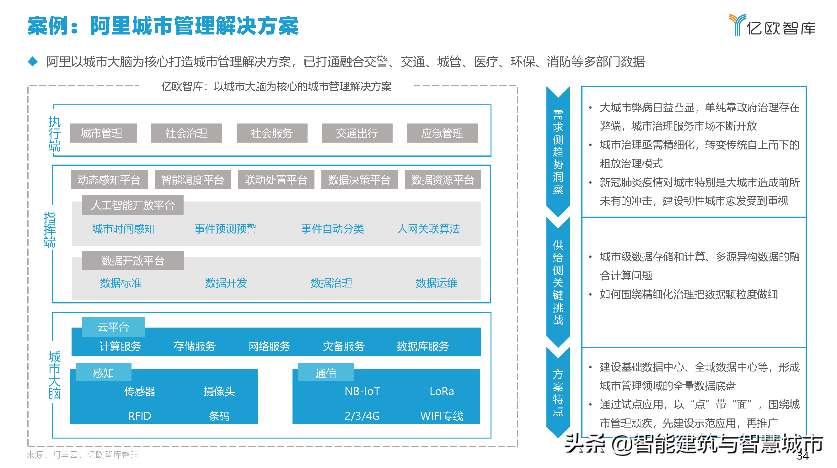 2021中国智慧城市AIOT应用研究