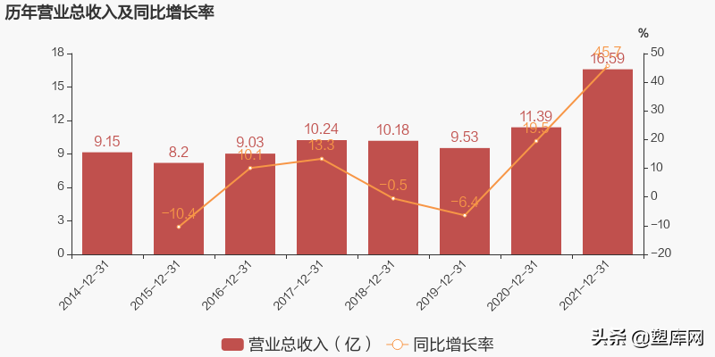 七大改性塑料上市企业2021年业绩对比，谁是&ldquo;行业之王&rdquo;？