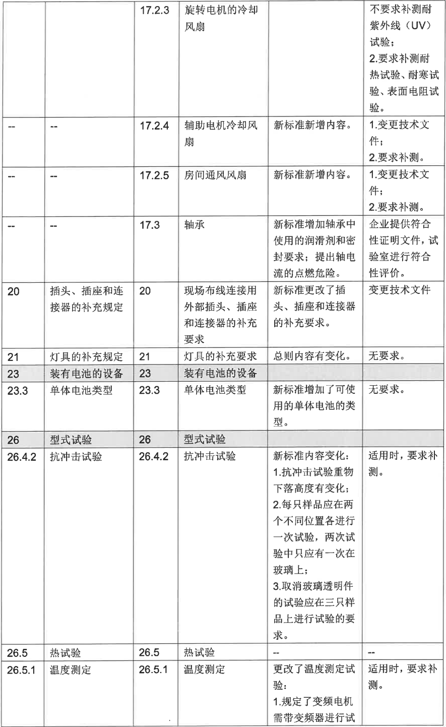 GB/T 3836.1-2021、GB/T 3836.2-2021等標準換版認證實施方式