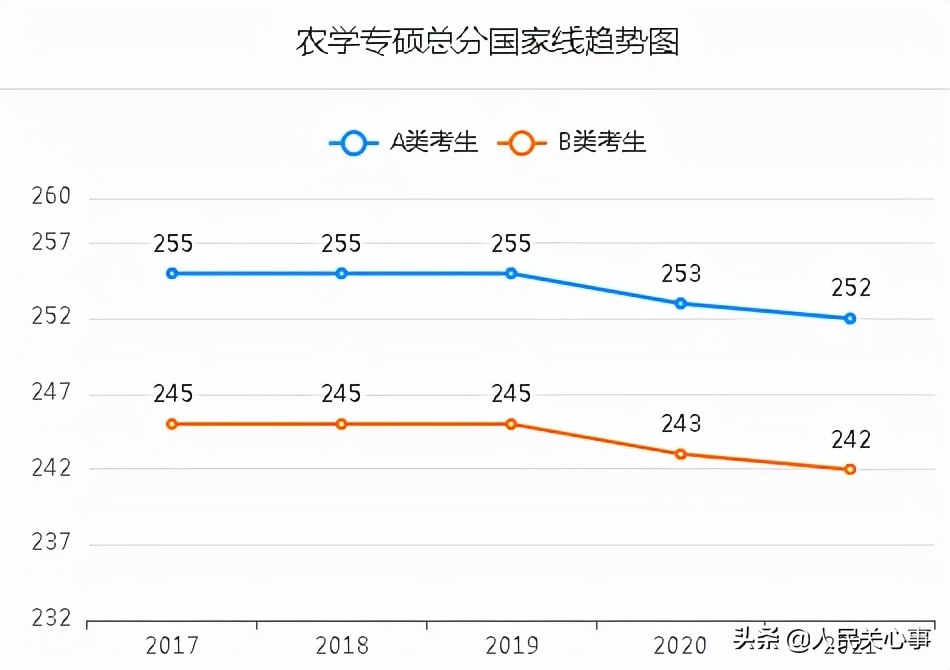 「457万参考」近五年考研分数线及趋势图.全国366所保研高校名单