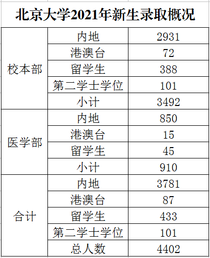 数据统计告诉你裸分考上清华北大有多困难