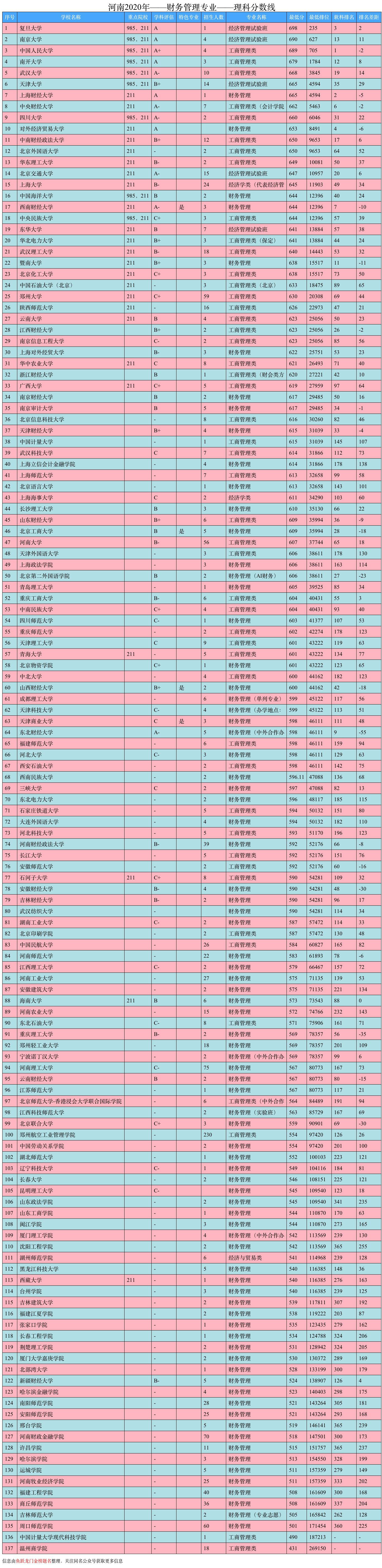 大学专业排名｜财务管理专业，与会计学有什么区别？