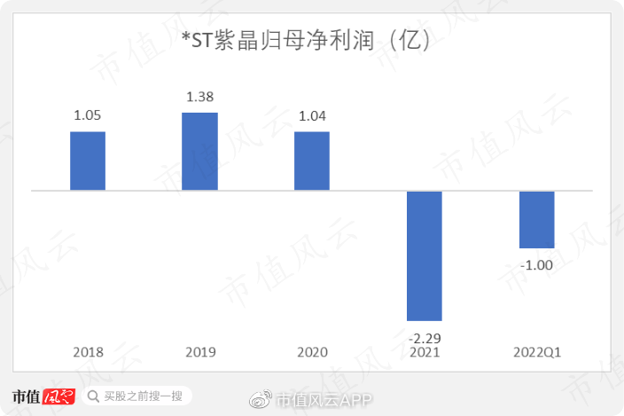 科创板退市第一股？*ST紫晶两年三换会计师，财报连续非标遭立案