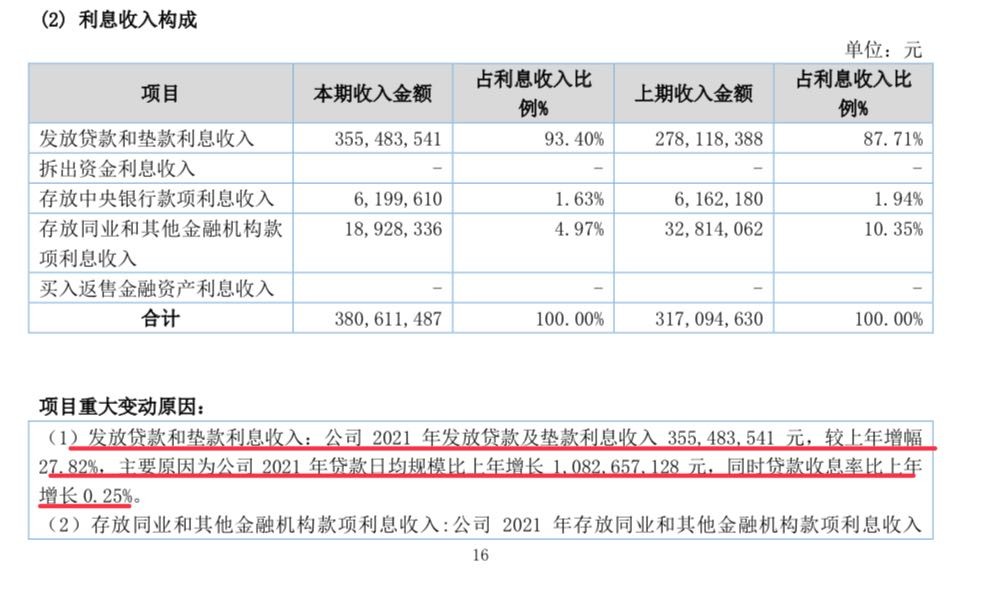 财报速递｜昆山鹿城村镇银行2021年资产减值损失暴涨49264.36%，不良贷款余额增幅达20.40%