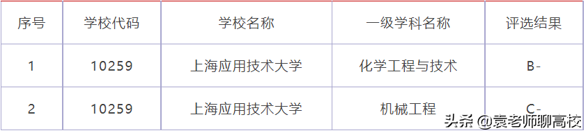 上海第二工业大学与上海应用技术大学，两所双非二本高校怎么选？