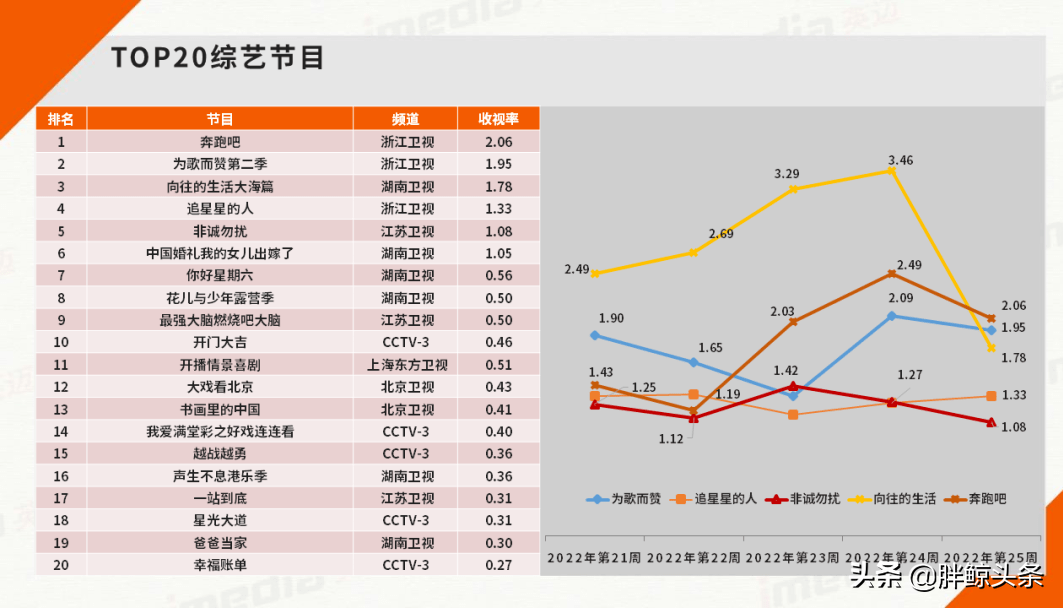暑期档综艺前瞻，爱优腾芒谁能突破重围？| 行业放大镜