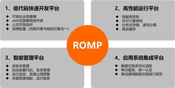 融和科技重磅发布数智技术平台ROMP6.0
