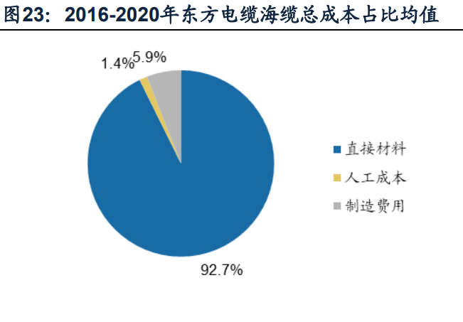 海上电缆行业龙头东方电缆研究报告