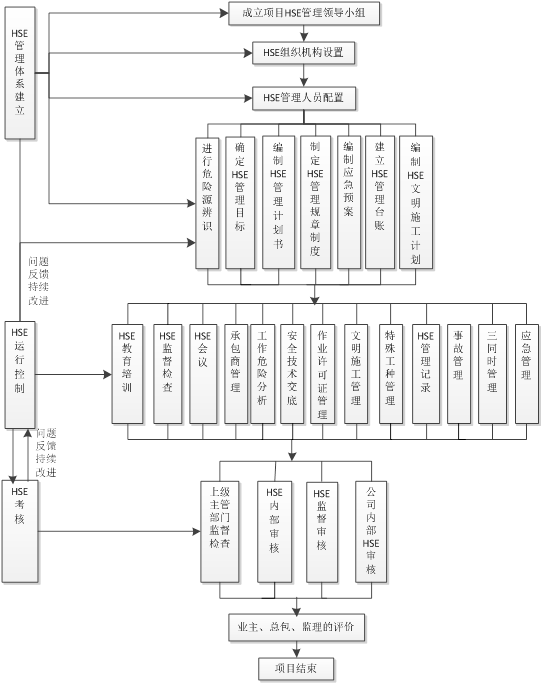 Oracle项目管理系统之HSE