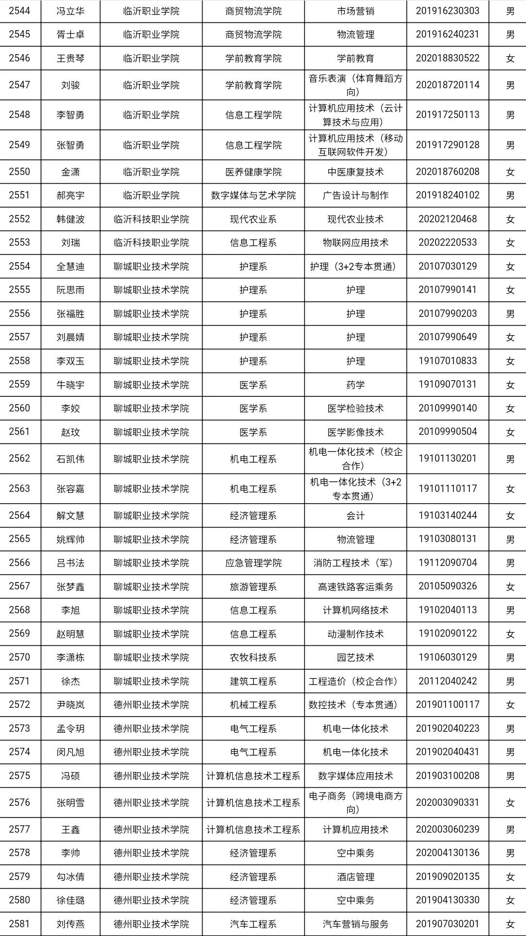 共3585人！山东高校获2021国家奖学金学生全名单，有你认识的吗？