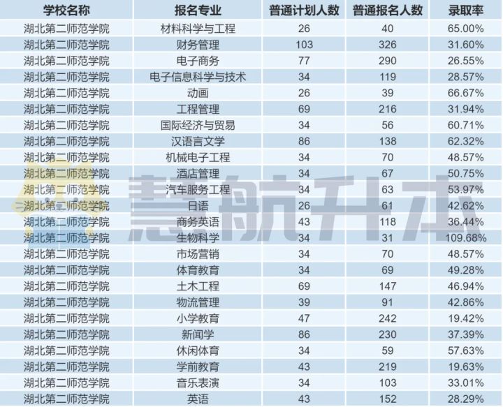 湖北专升本｜「湖北第二师范学院」院校报考分析