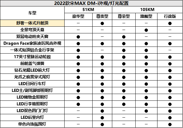 2022款宋max dm-i参数配置曝光 1月15日预售