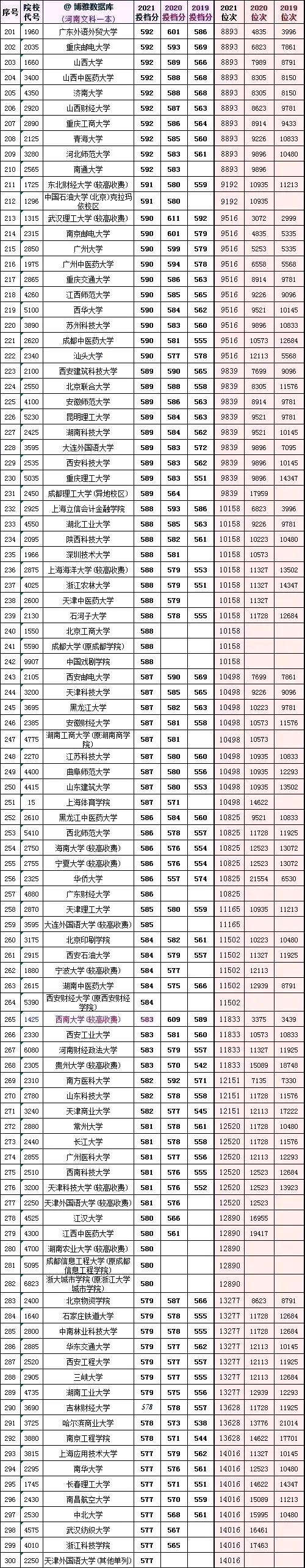 全国大学2019一2021在河南投档分数及对应省排名次