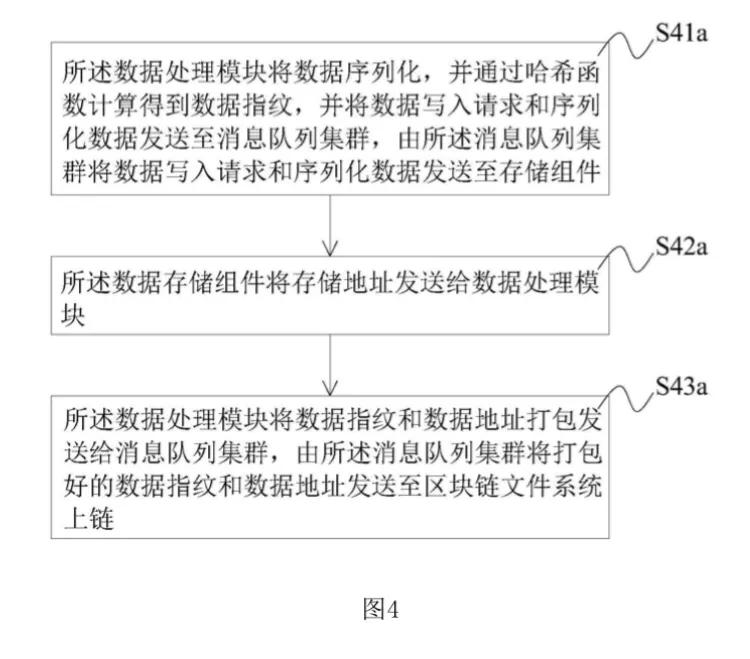 区块链技术领域，一种高性能的区块链分布式存储系统及方法