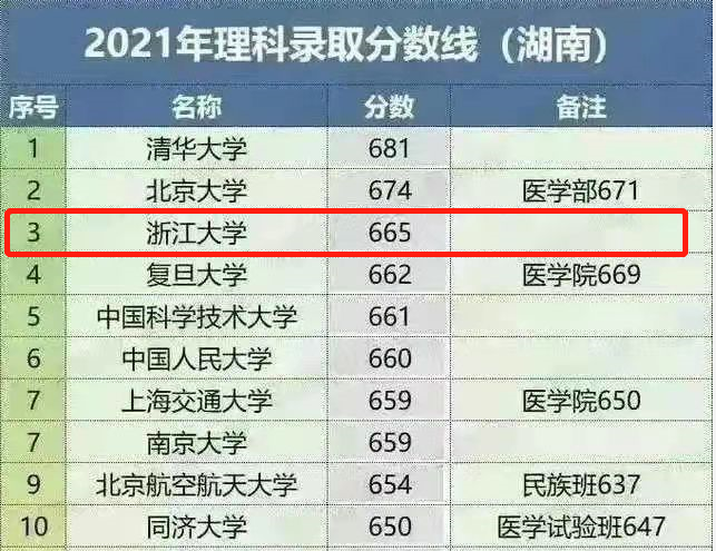 坊间传闻：这所大学全国TOP3！浙江大学：传闻是真的