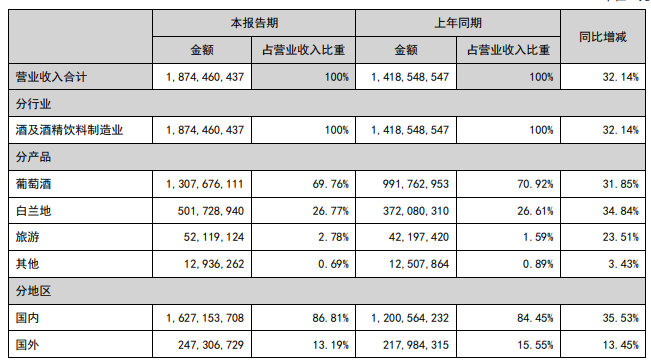 酒类新趋势：葡萄酒弱洋烈酒强