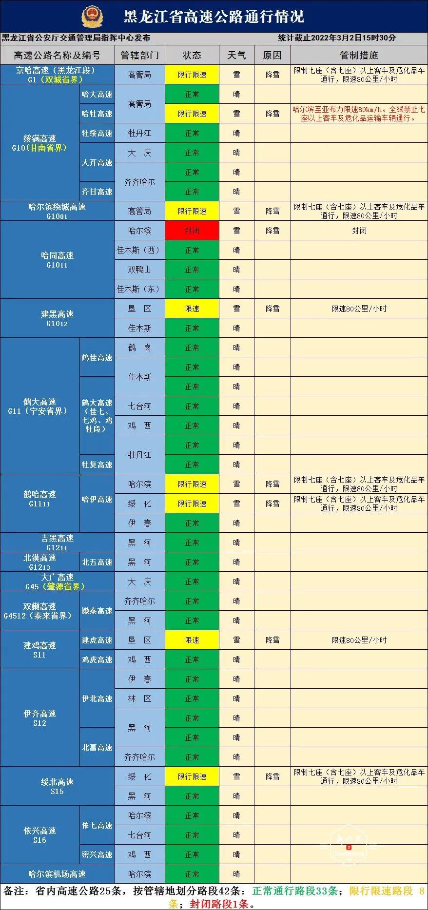 哈同公路(哈同高速哈尔滨段封闭｜黑龙江省交警发布雪天出行提示)