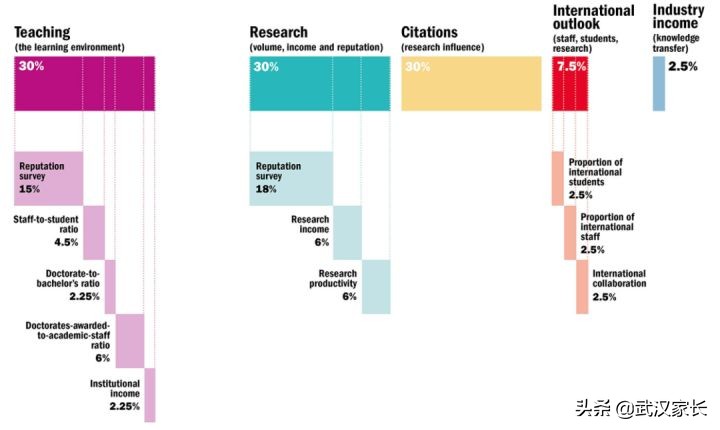 2022年QS世界大学排名出炉，这个排名的含金量如何？
