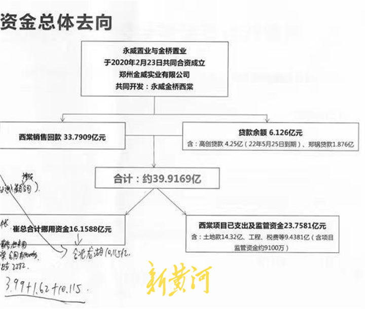 “郑州最高学历楼盘”停工背后：开发商挪用资金致项目陷入僵局，业主进退两难