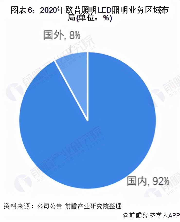 干货！2021年中国LED照明行业龙头企业分析——欧普照明