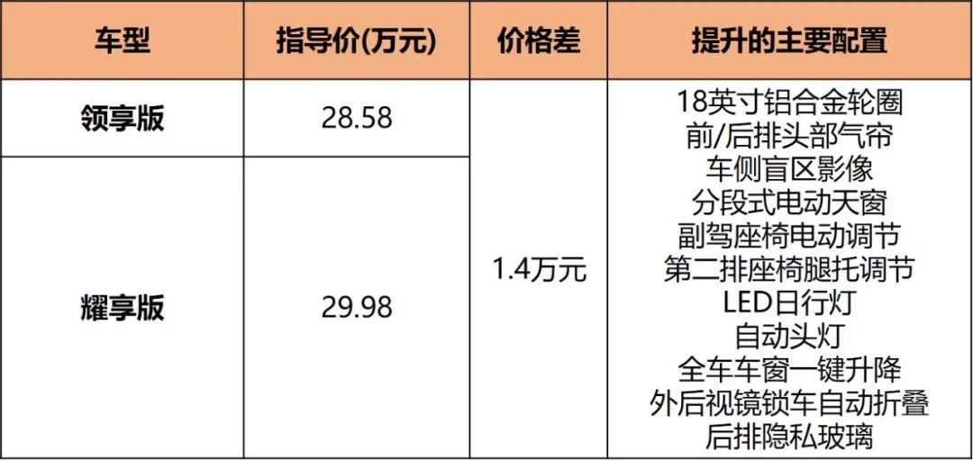 新奥德赛配置分析，23.58万起的“平民埃尔法”，哪款最值？