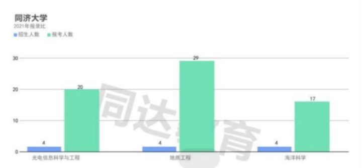 「上海插班生考试」同济大学插班生招生专业介绍