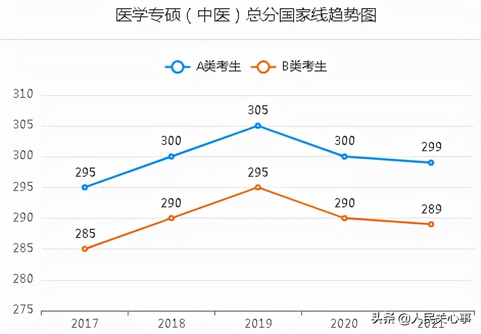 「457万参考」近五年考研分数线及趋势图.全国366所保研高校名单