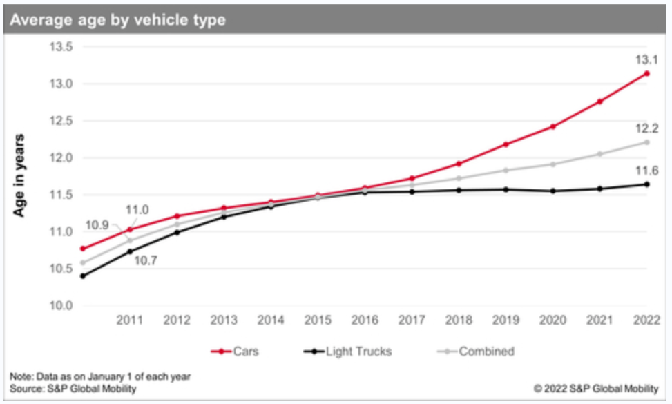 起码20个/年(一辆车究竟能开多久？国人平均5年换一次车？)