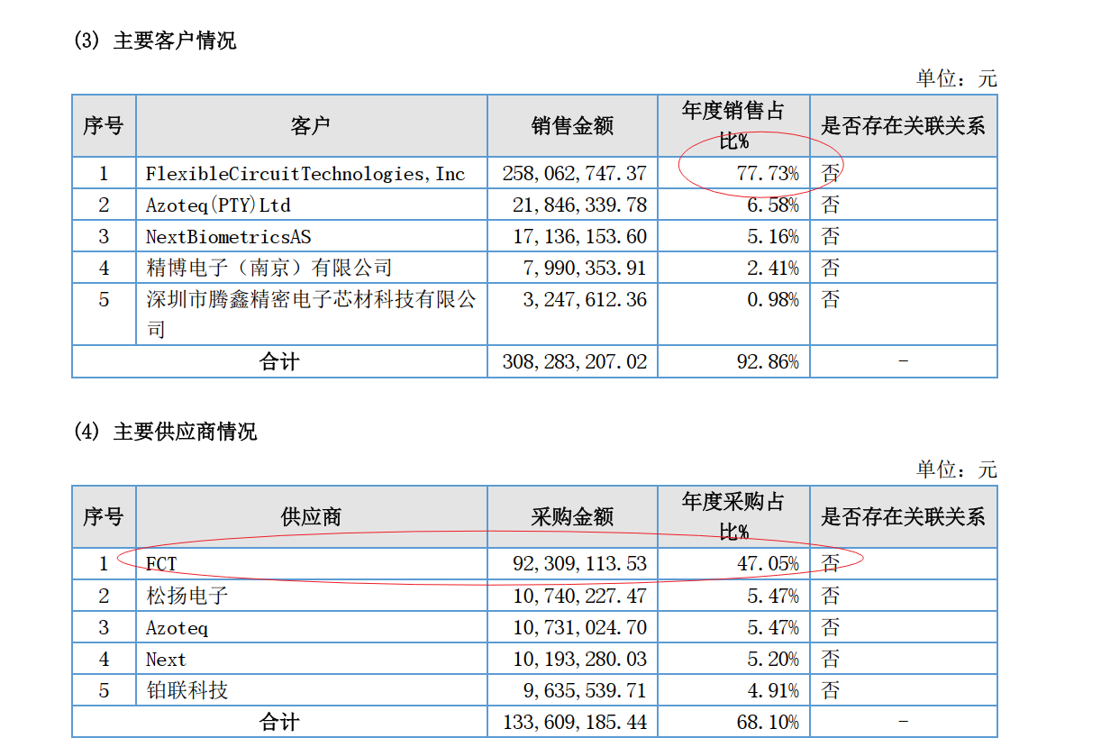 北交所打新则成电子：FPC模组代工厂，高度依赖大客户，5年零增长
